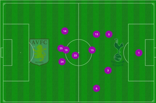 average positions