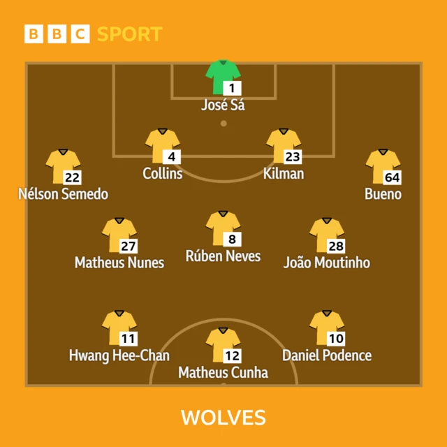 Wolves team to face West Ham