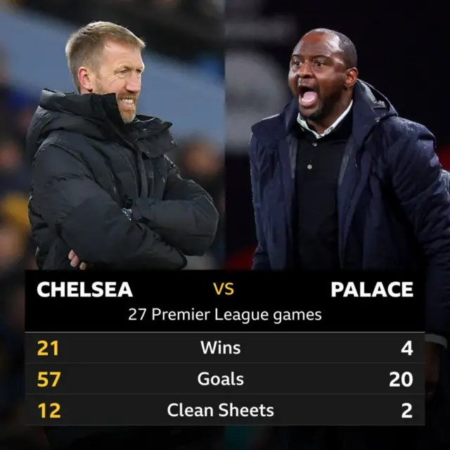 Chelsea v Crystal Palace