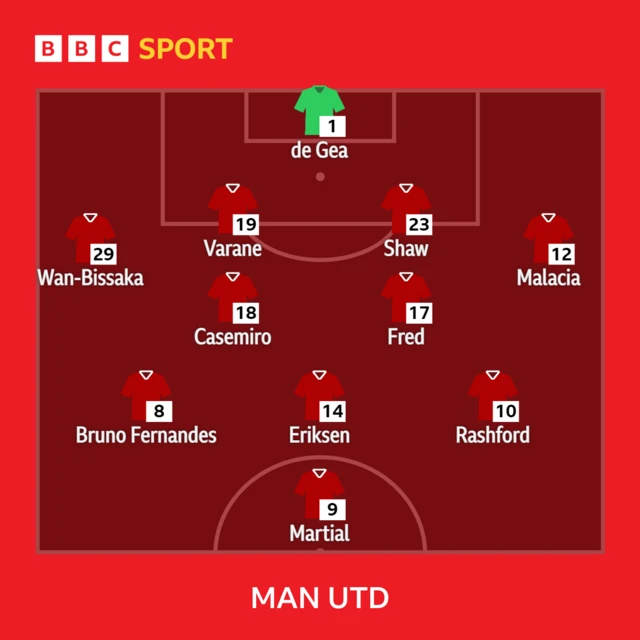 Man Utd XI