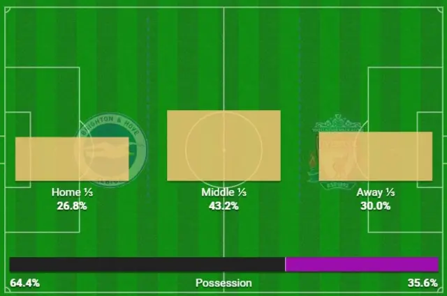 Brighton v Liverpool game territory