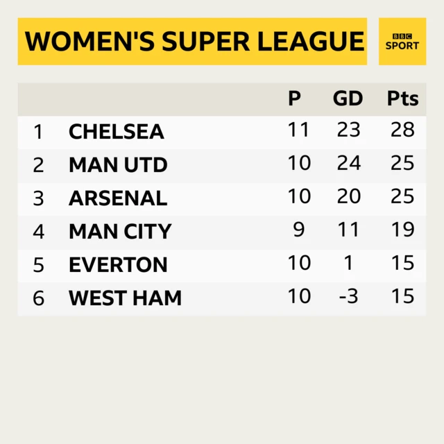 wsl table