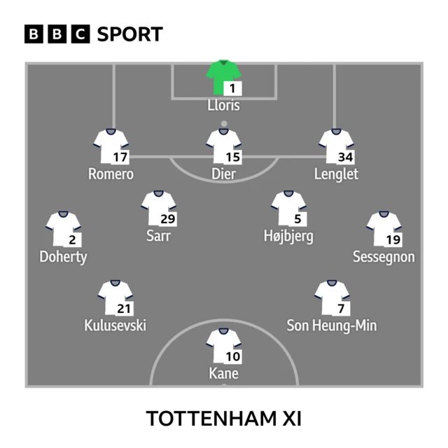 Tottenham XI