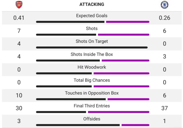 Stats from Arsenal v Chelsea