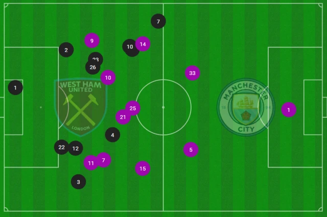 Average positions