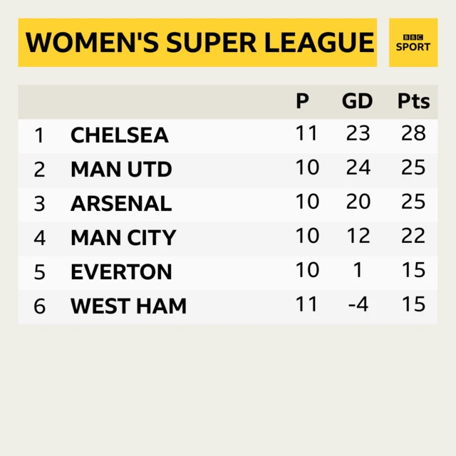 wsl table