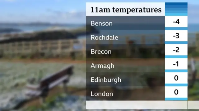 Temperatures at 11am in locations across the UK