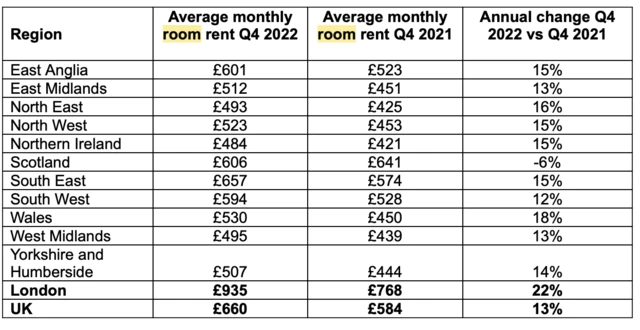 A table showing rent prices across the UK