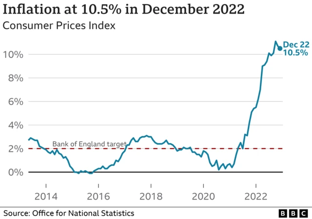 Inflation chart showing rate falling from 10.7% to 10.2%, but also shows it rising rapidly from above the Bank of England’s target 2% rate from late 2021 until now.