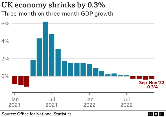 Three-month growth figure for GDP