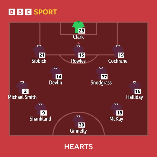 Hearts Lineup