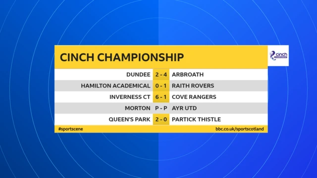 Championship results