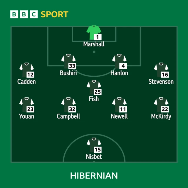 Hibernian lineup