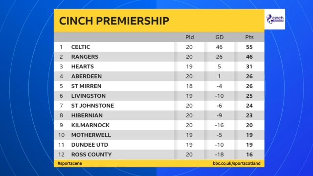 Scottish Premiership table