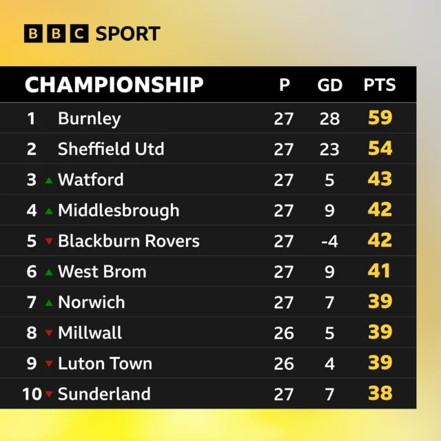 Championship table