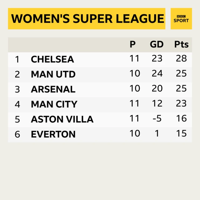 WSL Table