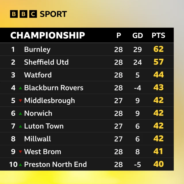 Top of the Championship