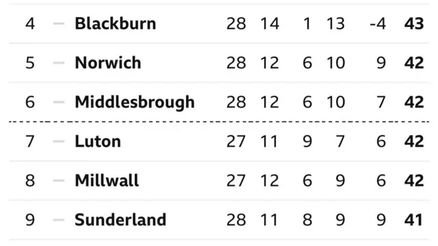 Championship table