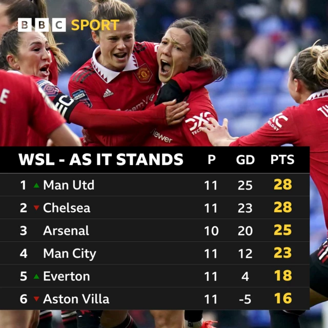 WSL standings