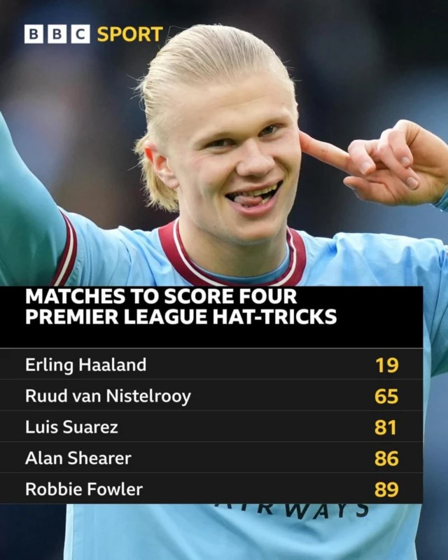 Players to score four Premier League hat-tricks