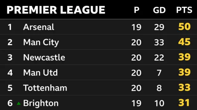 Premier League table - top 6