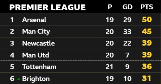 Premier League top six