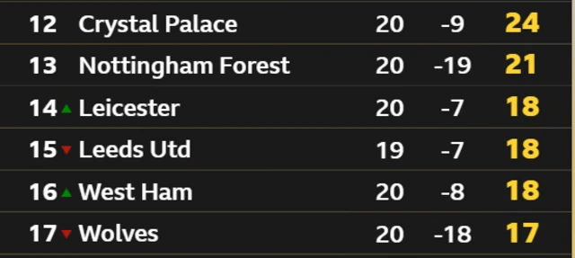 Premier League table