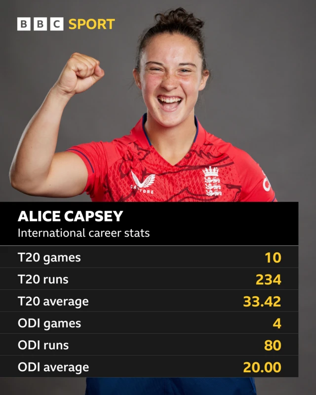 Alice Capsey - international career stats: T20 games 10, T20 runs 234, T20 average 33.42, ODI games 4, ODI runs 80, ODI average 20