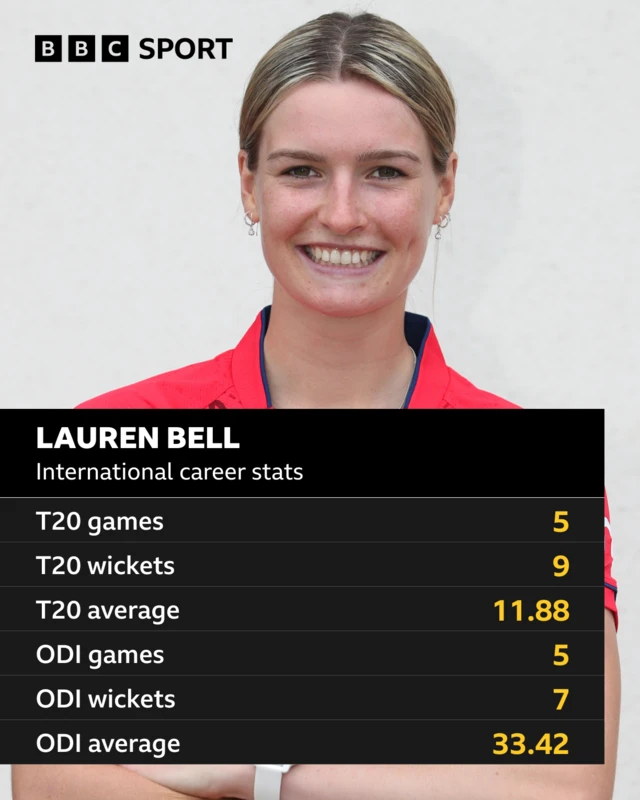 Lauren Bell - international career stats: T20 games 5, T20 wickets 9, T20 average 11.88, ODI games 5, ODI wickets 7, ODI average 33.42