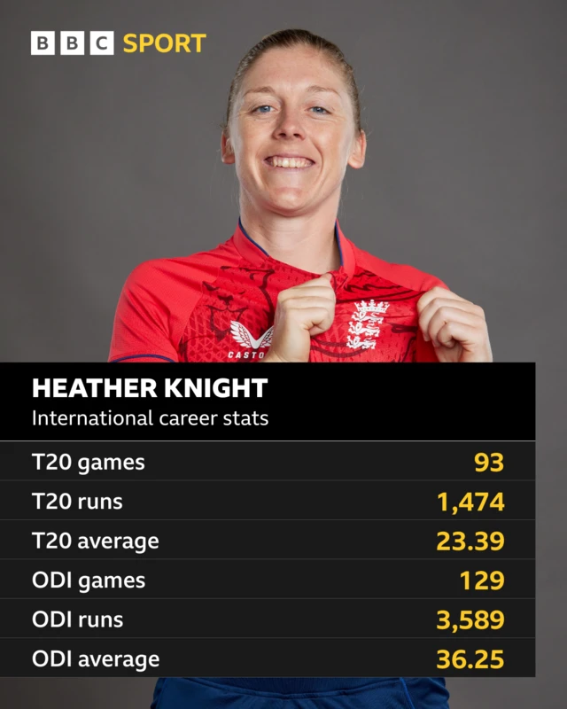 Heather Knight - international career stats: T20 games 93, T20 runs 1,474, T20 average 23.39, ODI games 129, ODI runs 3,589 and ODI average 36.25