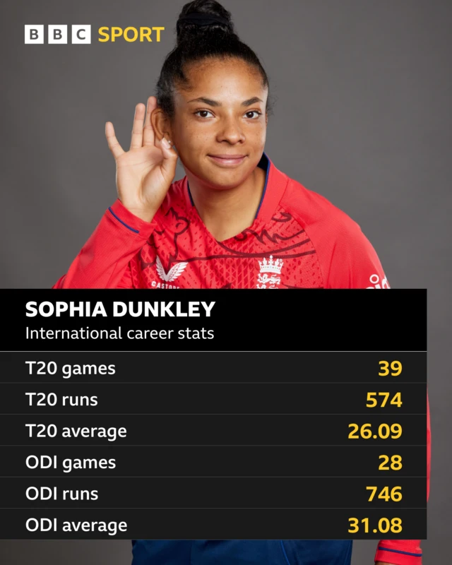 Sophia Dunkley - international career stats: T20 games 39, T20 runs 574, T20 average 26.09, ODI games 28, ODI runs 746, ODI average 31.08