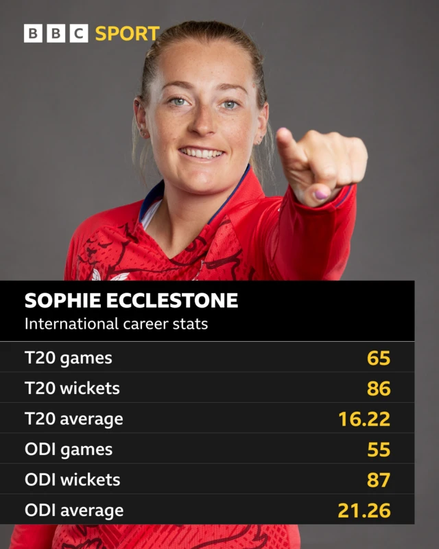 Sophie Ecclestone - international career stats: T20 games 65, T20 wickets 86, T20 average 16.22, ODI games 55, ODI wickets 87 and ODI average 21.26