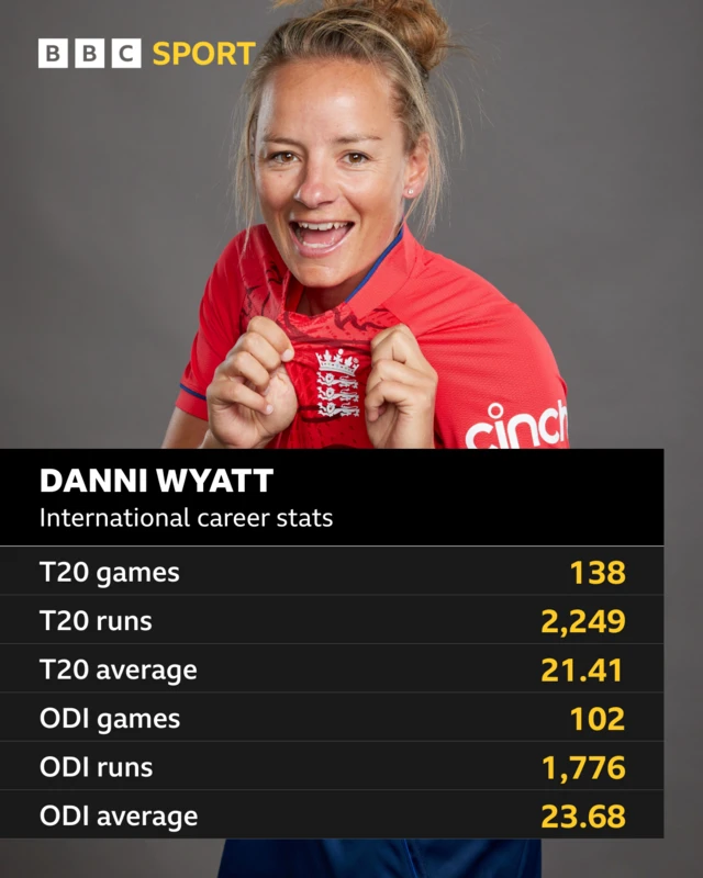 Danni Wyatt - international career stats: T20 games 138, T20 runs 2,249, T20 average 21.41, ODI games 102, ODI runs 1,776 and ODI average 23.68