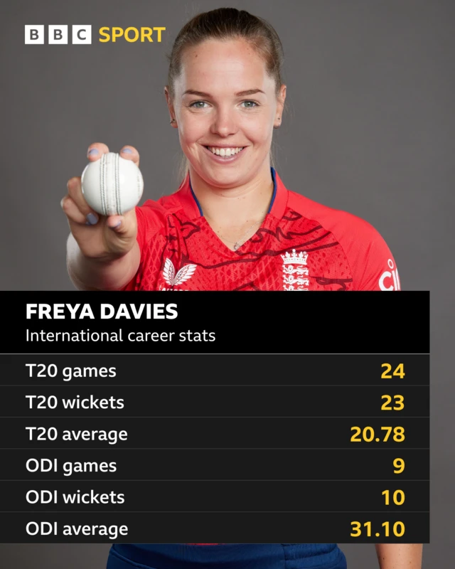 Freya Davies - international career stats: T20 games 24, T20 wickets 23, T20 average 20.78, ODI games 9, ODI wickets 10, ODI average 31.10