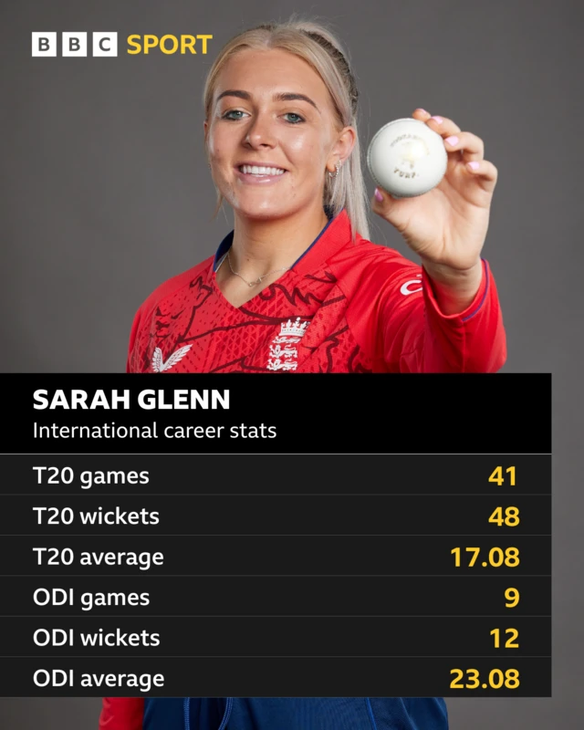 Sarah Glenn - international career stats: T20 games 41, T20 wickets 48, T20 average 17.08, ODI games 9, ODI wickets 12 and ODI average 23.08