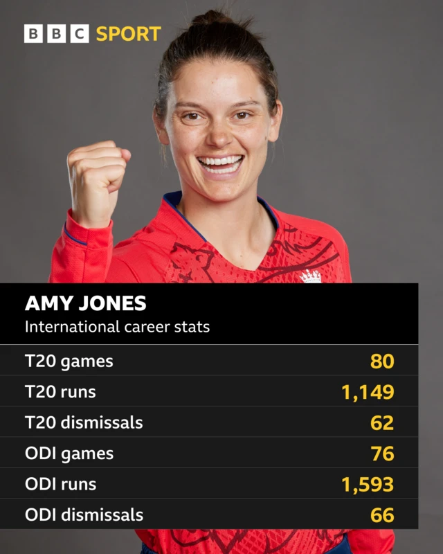 Amy Jones - international career stats: T20 games 80, T20 runs 1,149, T20 dismissals 62, ODI games 76, ODI runs 1,593 and ODI dismissals 66