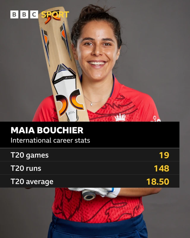 Maia Bouchier - international career stats: T20 games 19, T20 runs 148, T20 average 18.50