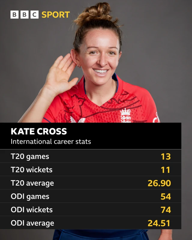 Kate Cross - international career stats: T20 games 13, T20 wickets 11, T20 average 26.90, ODI games 54, ODI wickets 74, ODI average 24.51