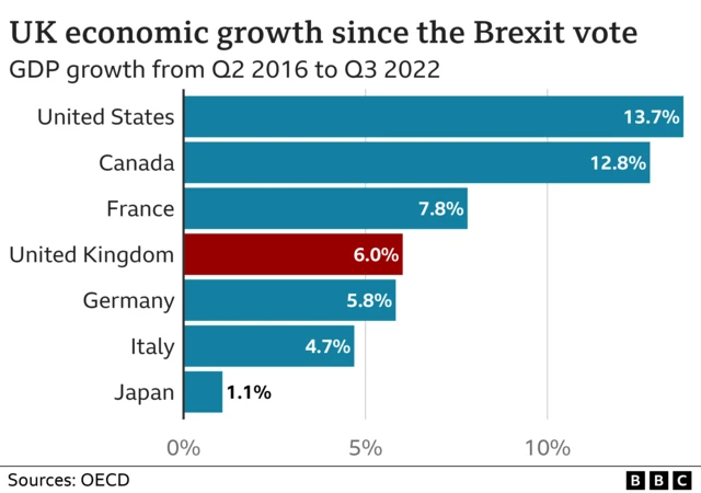 OECD quarterly GDP growth from Q2 2016 - when the Brexit referendum took place - to Q3 2022