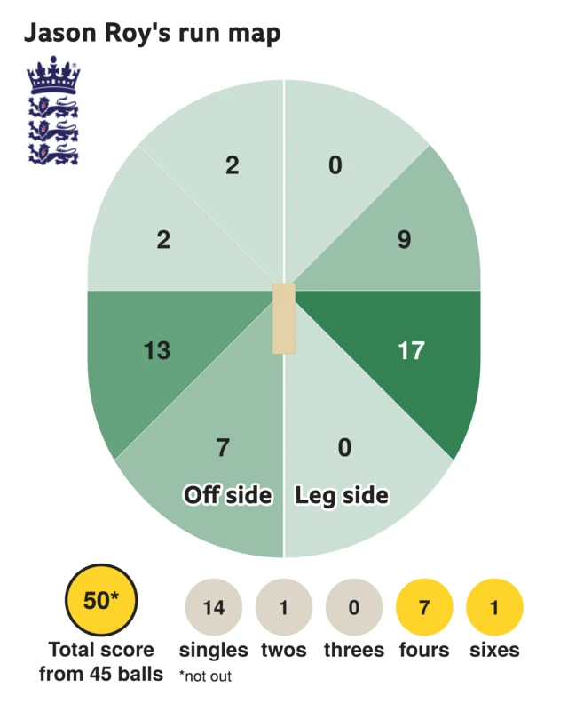 Jason Roy's wagon wheel against South Africa in the first ODI