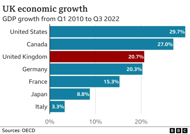 OECD quarterly GDP growth from Q1 2010 to Q3 2022