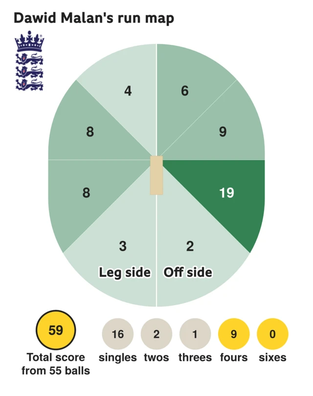 Dawid Malan's wagon wheel in his 59 off 55 balls in England's first ODI against South Africa