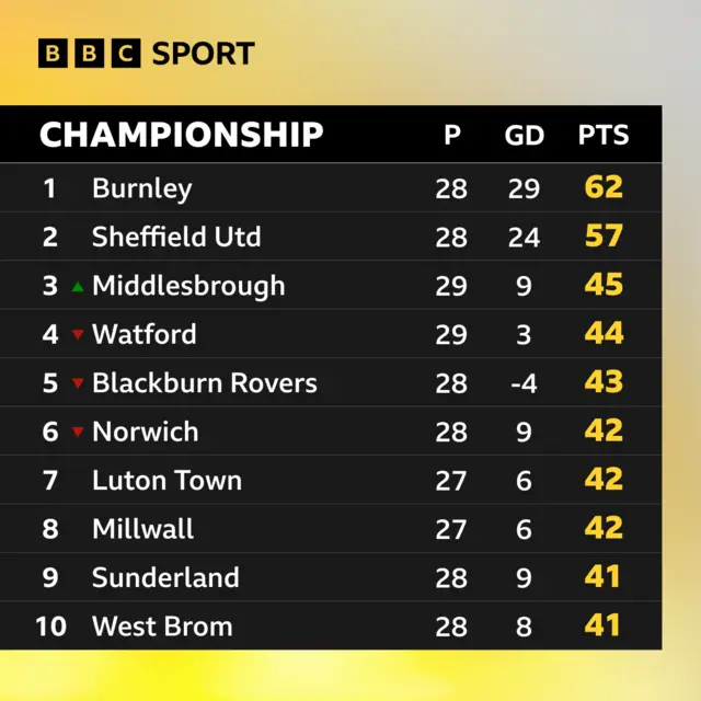 Championship table