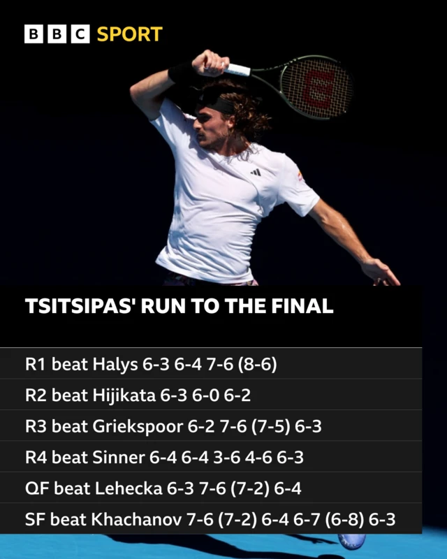 Tsitsipas' Run to the Final