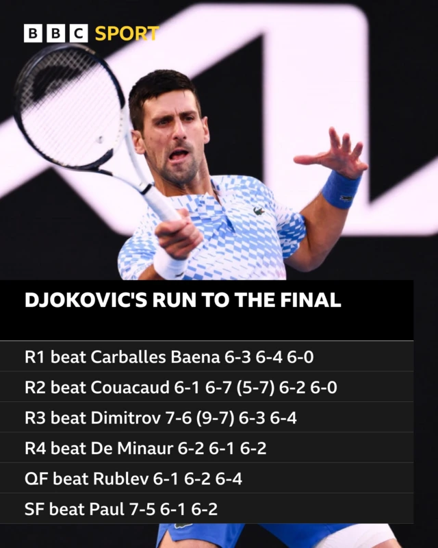 Djokovic's Run to the Final