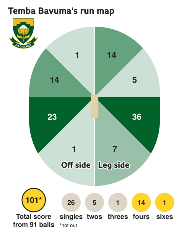 The run map shows Temba Bavuma scored 101 with 1 six, 14 fours, 1 three, 5 twos, and 26 singles for South Africa.