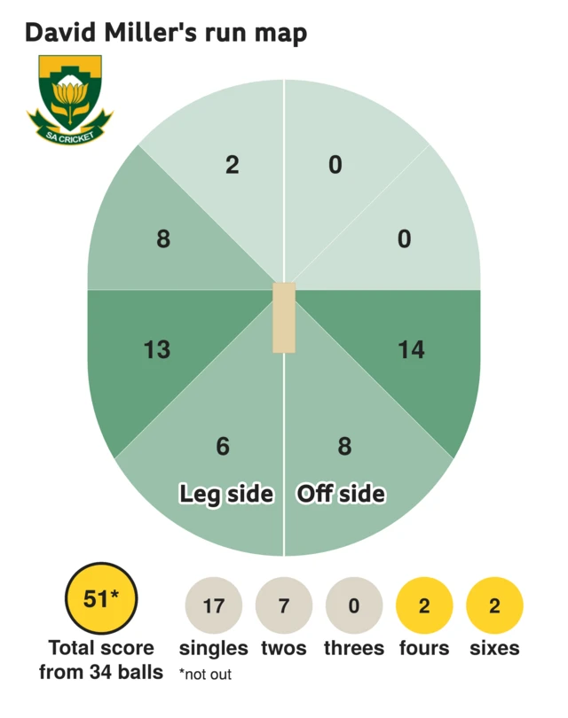 The run map shows David Miller scored 51 with 2 sixes, 2 fours, 7 twos, and 17 singles for South Africa