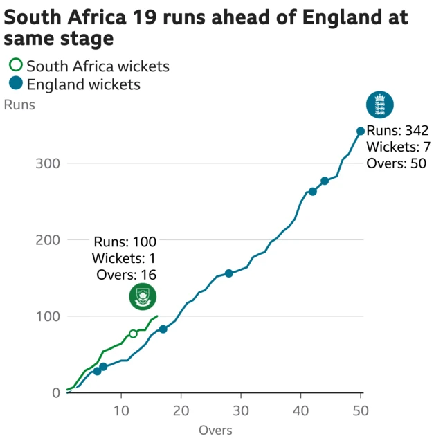 The worm shows South Africa are 19 runs ahead of England. South Africa are 100 for 1 after 16 overs. At the same stage England were 81 for 2.