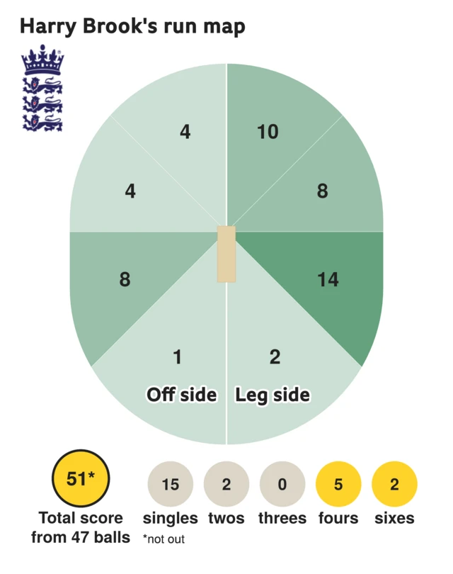 The run map shows Harry Brook scored 51 with 2 sixes, 5 fours, 2 twos, and 15 singles for England.