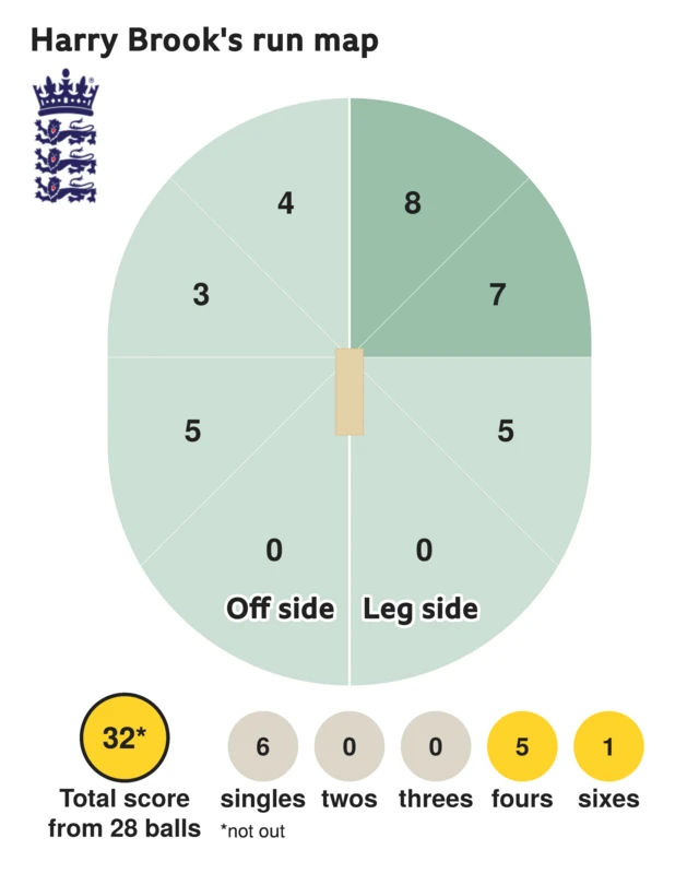 The run map shows Harry Brook scored 32 with 1 six, 5 fours, and 6 singles for England.